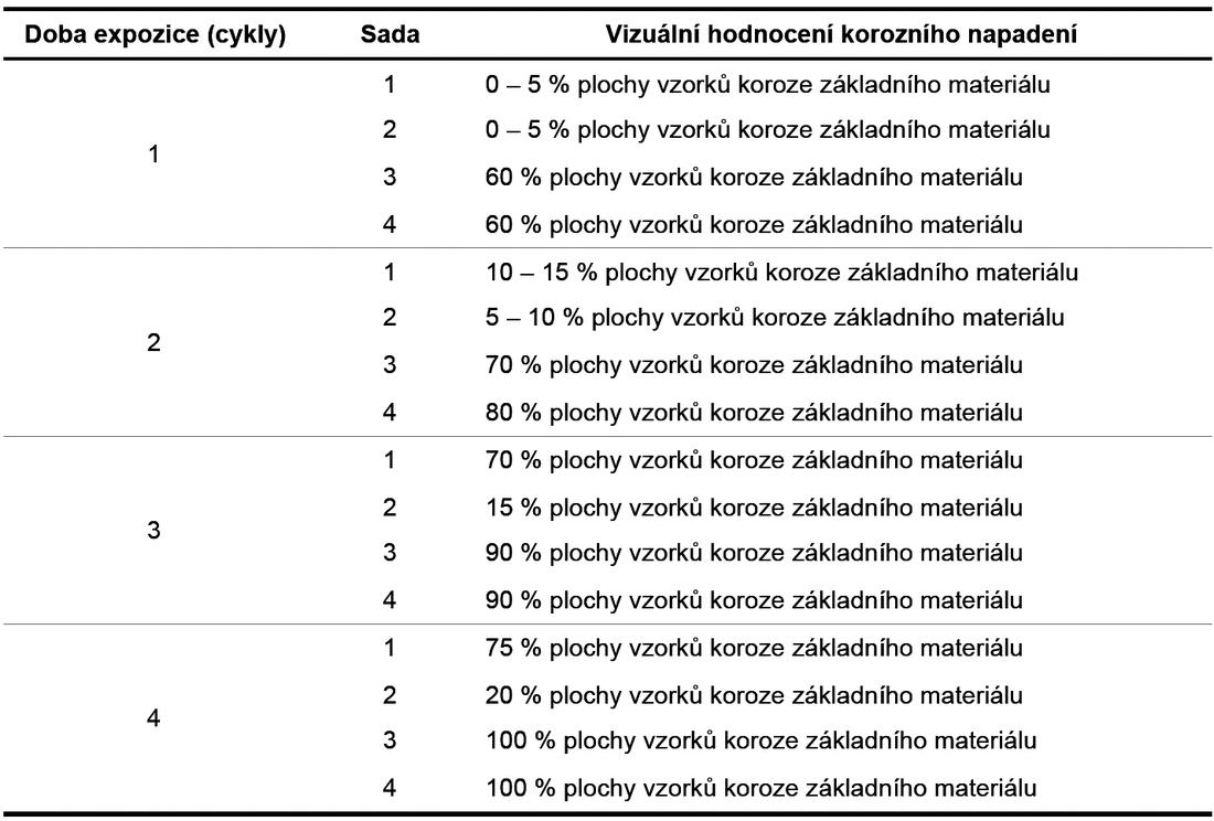 Tab 2 Vizuální hodnocení povlaků testovaných v prostředí SO2
