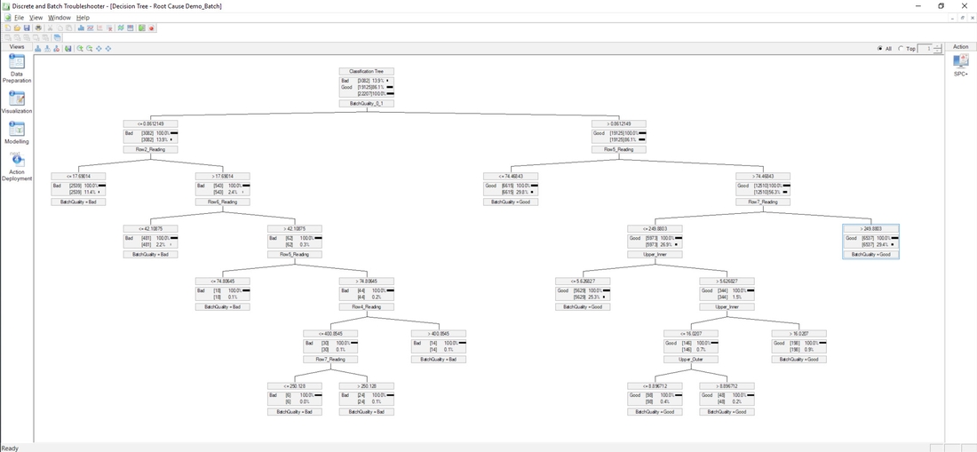 Obr 3 Rozhodovací strom na automatickú klasifikáciu dátových objektov