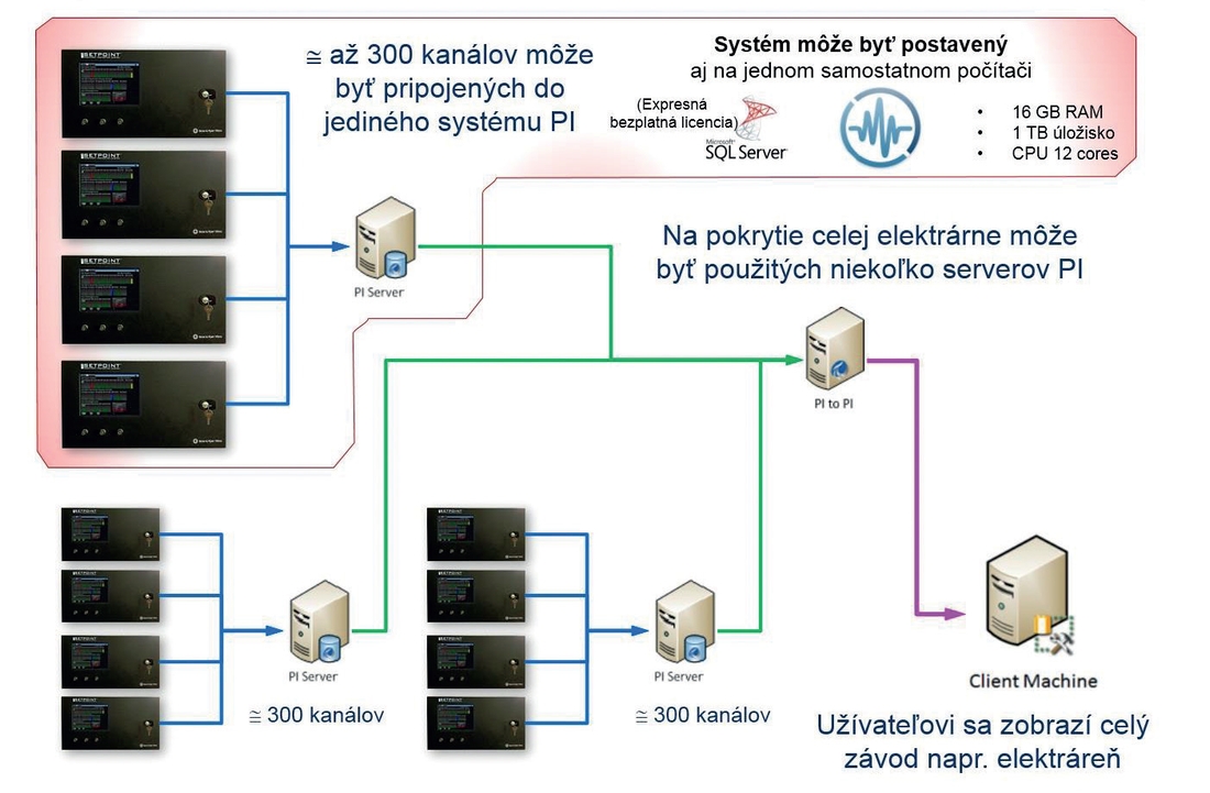 Obr. 4: Architektúra systému z viacerými OSIsoft PI Serverov Obr 4 Architektúra systému z viacerými OSIsoft PI Serverov
