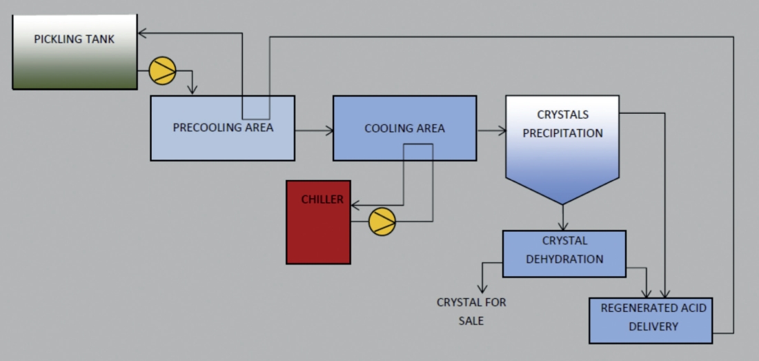 Obr 3 Schéma procesu zařízení CRYSTAL