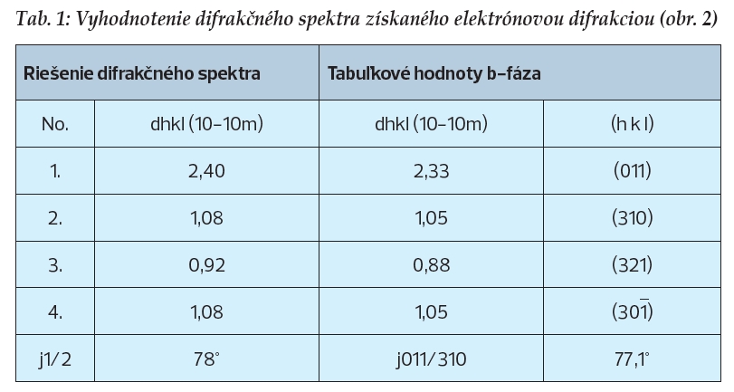 Tab. 1: Vyhodnotenie difrakčného spektra získaného elektrónovou difrakciou (obr. 2) Tab 1 Vyhodnotenie difrakčného spektra získaného elektrónovou difrakciou