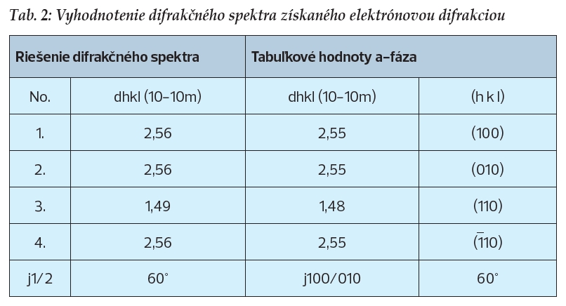 Tab. 2: Vyhodnotenie difrakčného spektra získaného elektrónovou difrakciou Tab 2 Vyhodnotenie difrakčného spektra získaného elektrónovou difrakciou