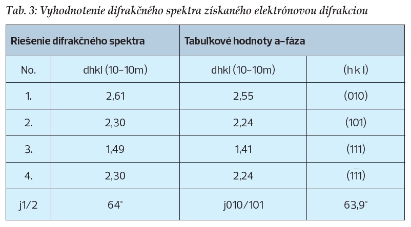 Tab. 3: Vyhodnotenie difrakčného spektra získaného elektrónovou difrakciou Tab 3 Vyhodnotenie difrakčného spektra získaného elektrónovou difrakciou