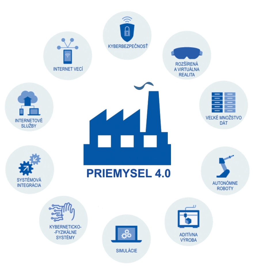 Obr 1 Piliere Industry 4.0