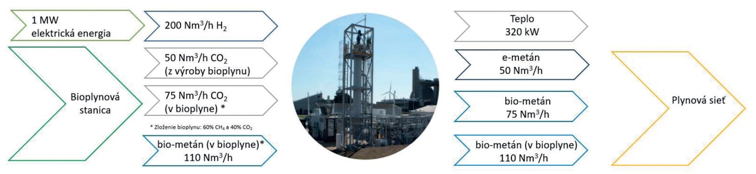 Obr 1 Materiálovo energetická bilancia technológie spoločnosti Electrochea založená na biologickej metanácii so vstupným produktom bioplynom