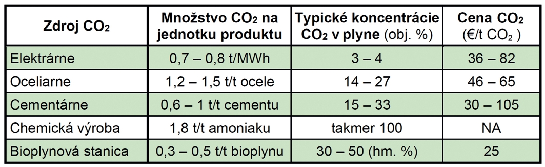 Tab 1 Priemyselné zdroje CO2 a ich parametre