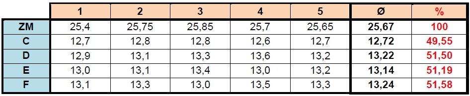 Tab10 Priemerné hodnoty indexu IE a percentuálne vyjadrenie kombinovaného polotovaru v porovnaní s HX420