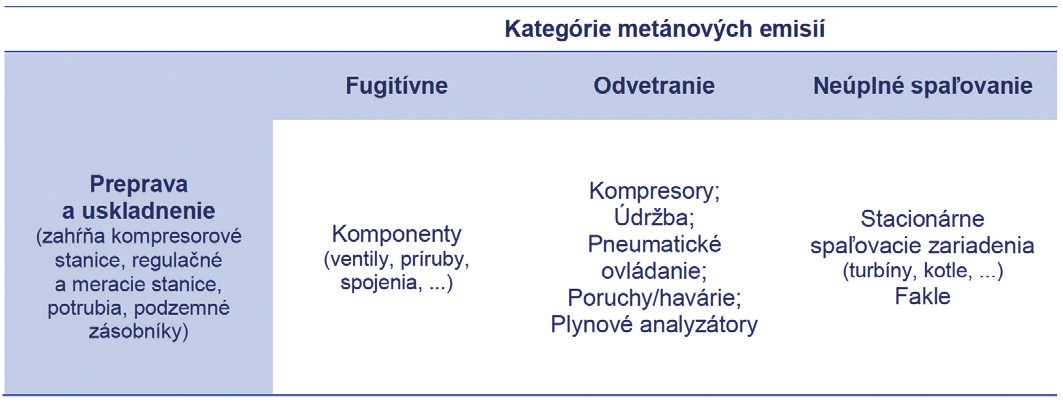 Tab. 1: Základné typy emisií (platí pre TSO) Tab 1 Základné typy emisií