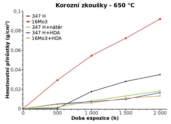 Laboratorní zkoušky povlaků atmosféra
