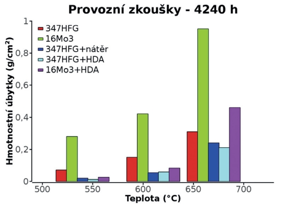Provozní zkoušky povlaků