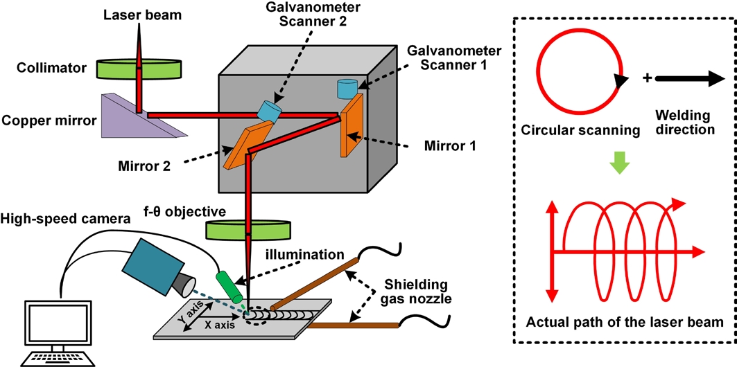 Obr 1 Schéma pre laserové oscilačné zváranie