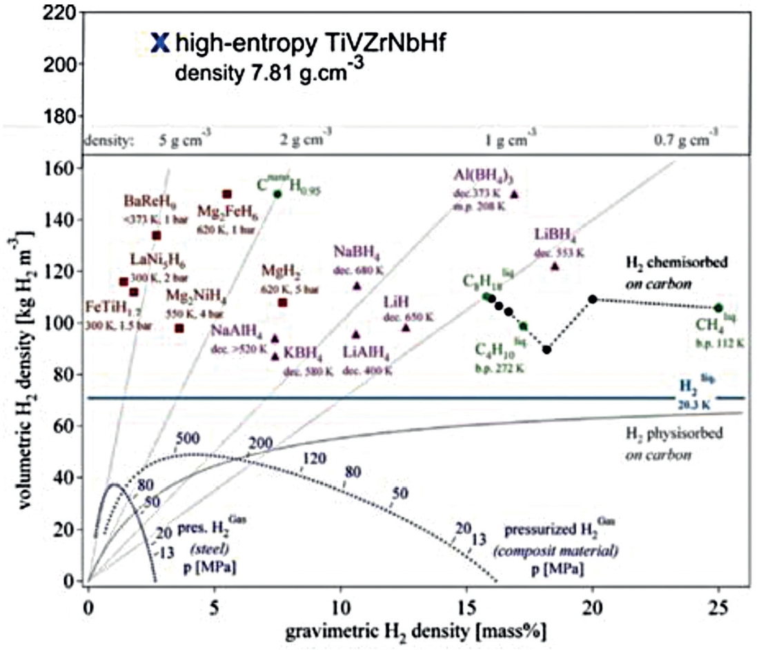 Obr 1 Objemová a gravimetrická hustota vodíka niektorých vybraných hydridov
