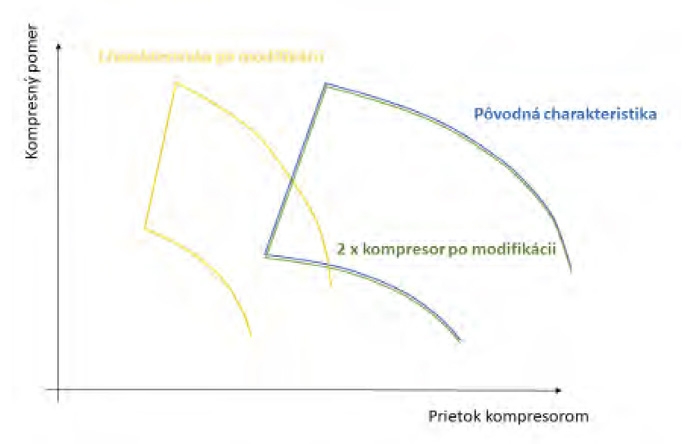 Obr 4 Charakteristika kompresora ES 25 MW
