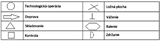 Obr 2 Popis symbolov v postupovom grafe