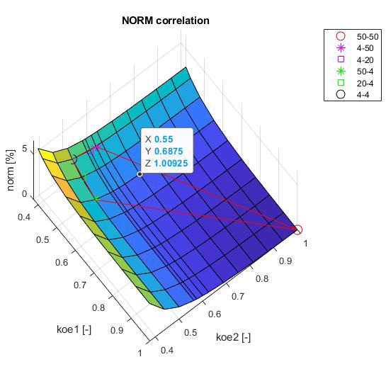 Fig 8 Changes in the natural frequencies of the system represented by their norms norm in relation to their partial changes in the opening of the clamps koe1 K1 and koe2 K2