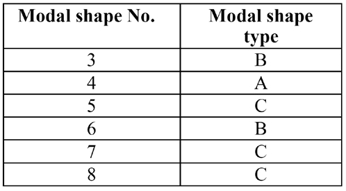 Tab 4 Categorization of modal shapes