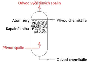 Atomizér pro zachytávání oxidu uhličitého Atomizér pro zachytávání oxidu uhličitého