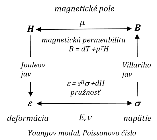 Obr. 1 Závislosti medzi magnetickými a mechanickými javmi v rozsahu malých deformácií