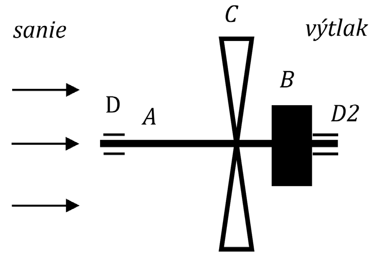 Obr. 3 Analyzovaný ventilátor s mechanickými a elektrickými prvkami