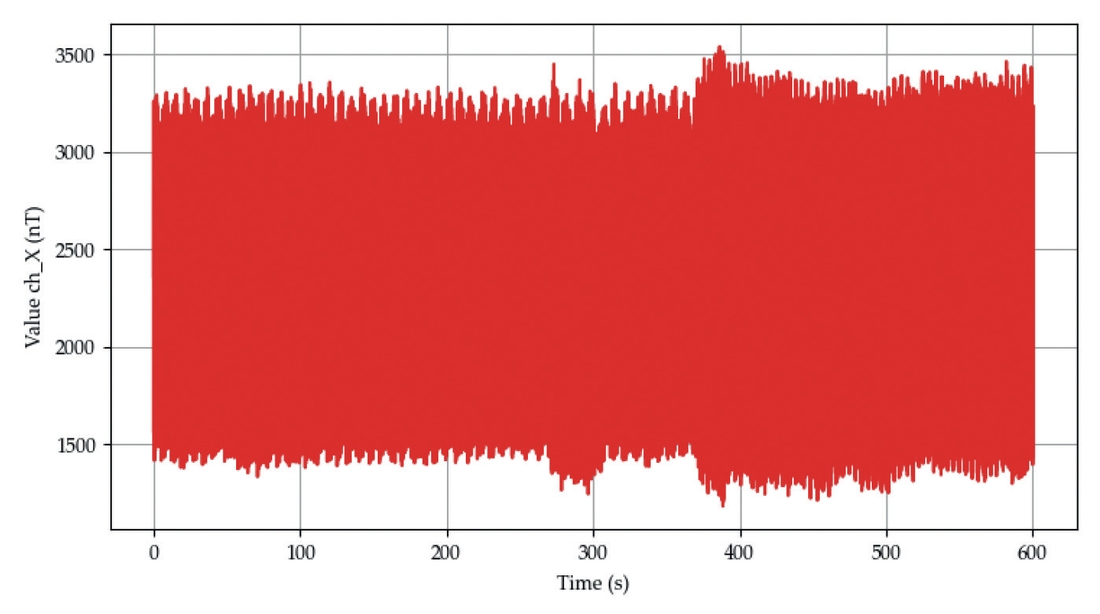 Obr. 4 Časový priebeh signálu výsledného signálu vektorového súčtu zložiek Bx By Bz