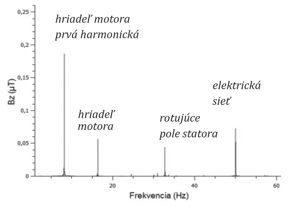 Obr. 5 Amplitúdové spektrá Bx v smere osi z