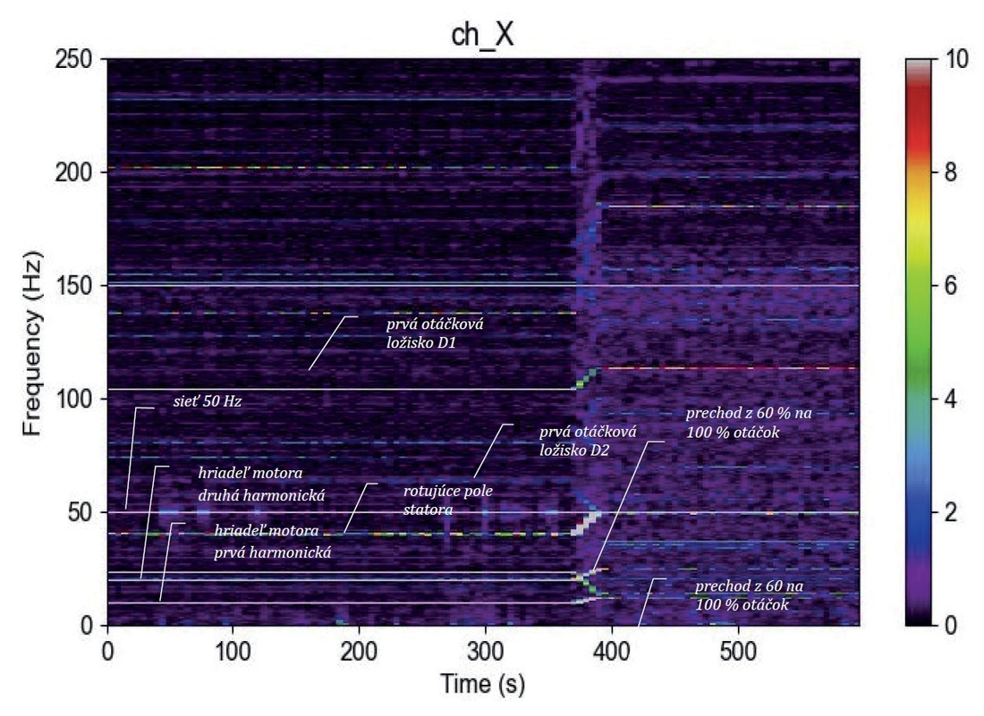 Obr. 6 Spektrogram magnetického poľa Bx pre režim prechodu z 60 na 100 nominálnych otáčok
