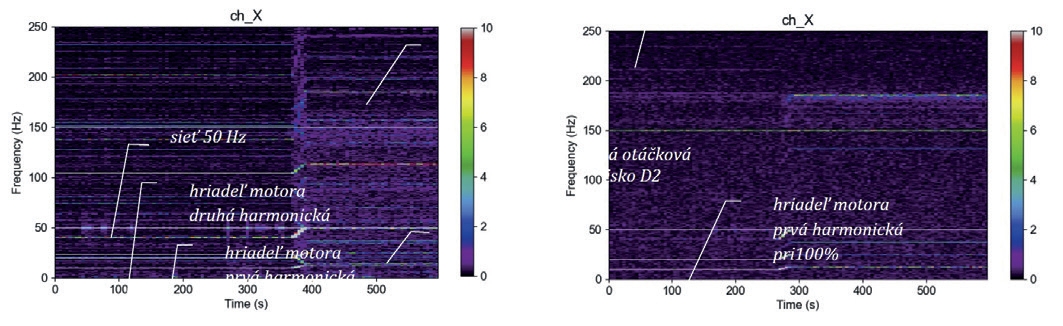 Obr. 7 Spektrogram Bx pred a po oprave ventilátora pri otáčkach 60 a 100 maxima