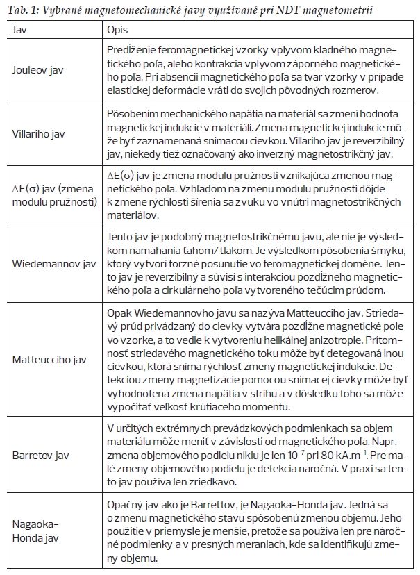 Tab. 1 Vybrané magnetomechanické javy využívané pri NDT magnetometrii