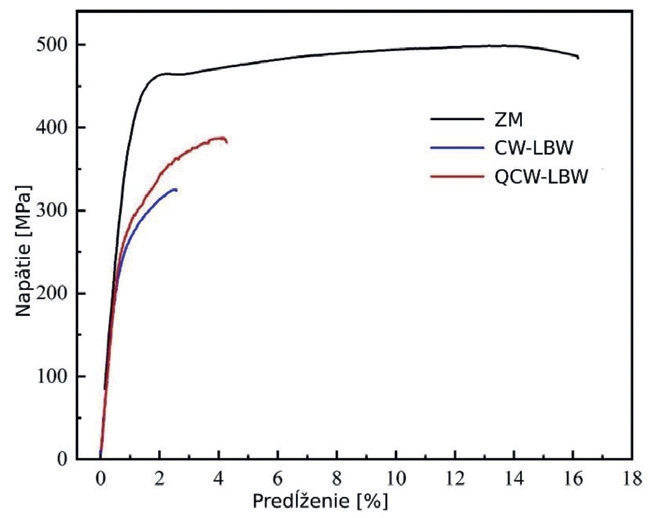 Obr. 7 Napäťovo deformačné krivky pre ZM CW a QCW LBW