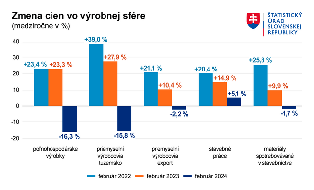 Zmena cien vo vyrobnej sfere 02 2024