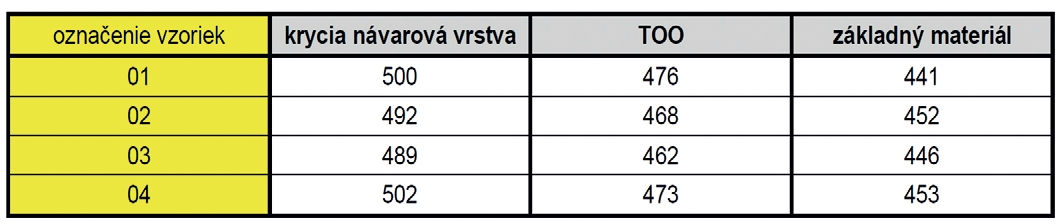 Tab 3 Priemerné namerané hodnoty tvrdosti HV05