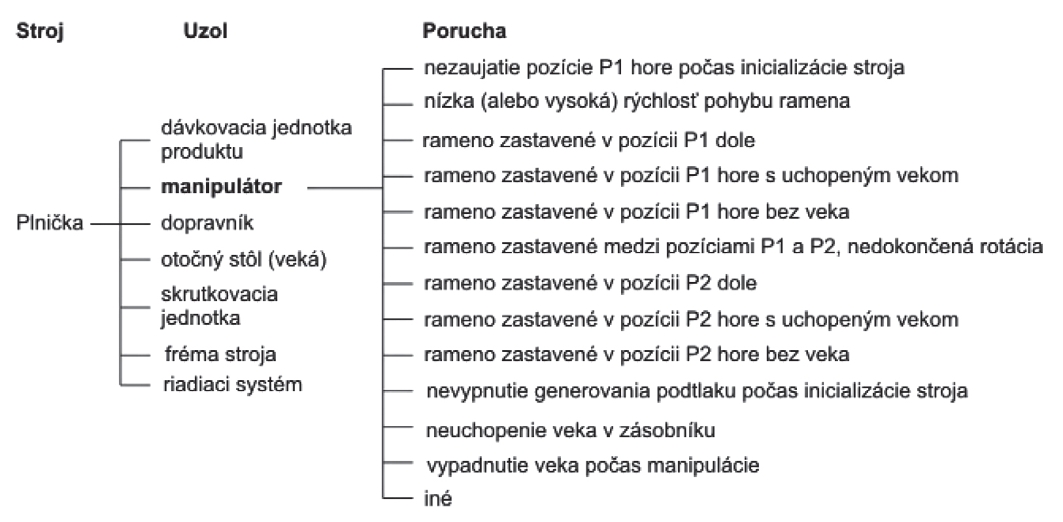 Obr. 3: Jednotka „manipulátor“ – zoznam možných porúch Obr 3 Jednotka manipulátor zoznam možných porúch