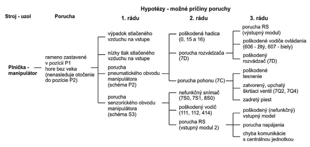 Obr. 4: Jednotka „manipulátor“ – zoznam možných príčin porúch Obr 4 Jednotka manipulátor zoznam možných príčin porúch