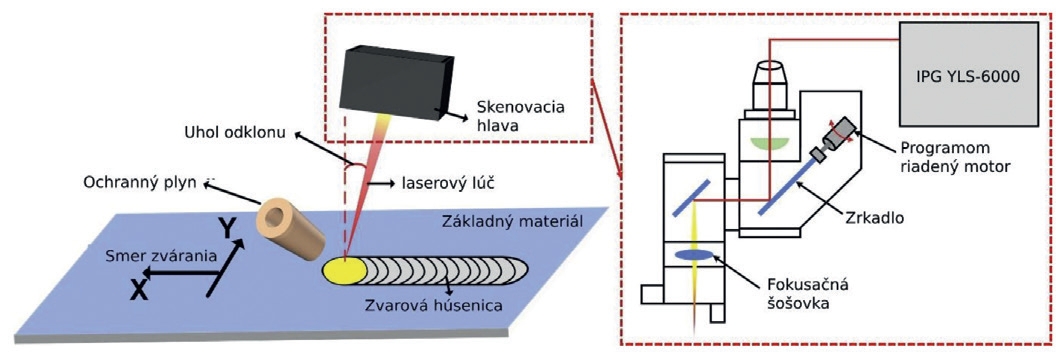 Obr. 1: Schematické usporiadanie laserového zvárania s osciláciou lúča Obr 1 Schematické usporiadanie laserového zvárania s osciláciou lúča