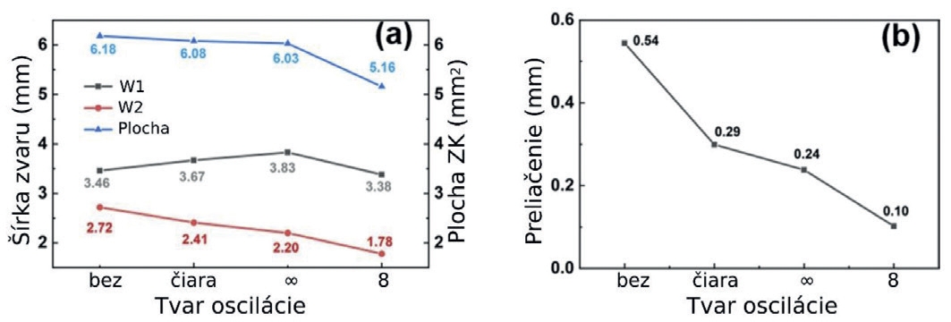Obr. 4: (a) Priebeh W1, W2 a plocha ZK, (b) Preliačenie ZK pri rôznych režimoch oscilácie Obr 4 Preliačenie ZK pri rôznych režimoch oscilácie
