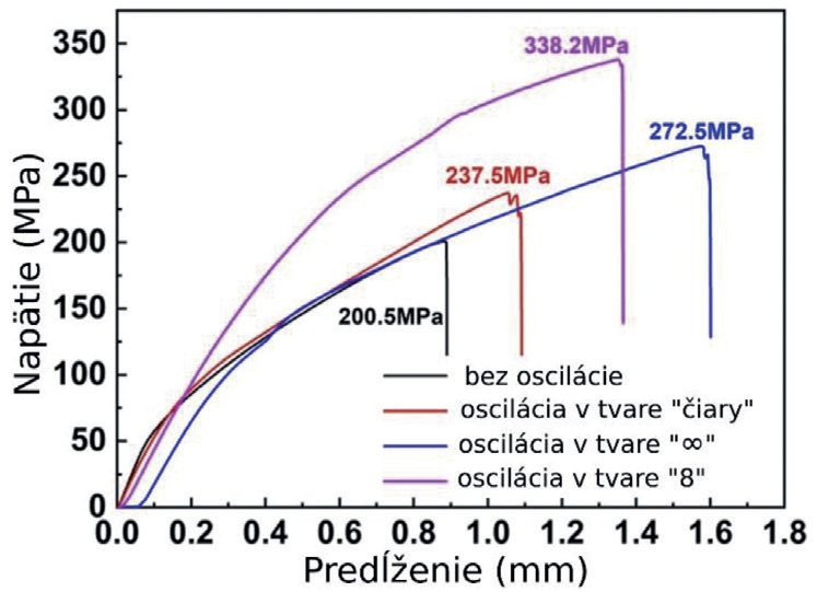 Obr. 9: Priebeh pevnosti v ťahu Obr 9 Priebeh pevnosti v ťahu