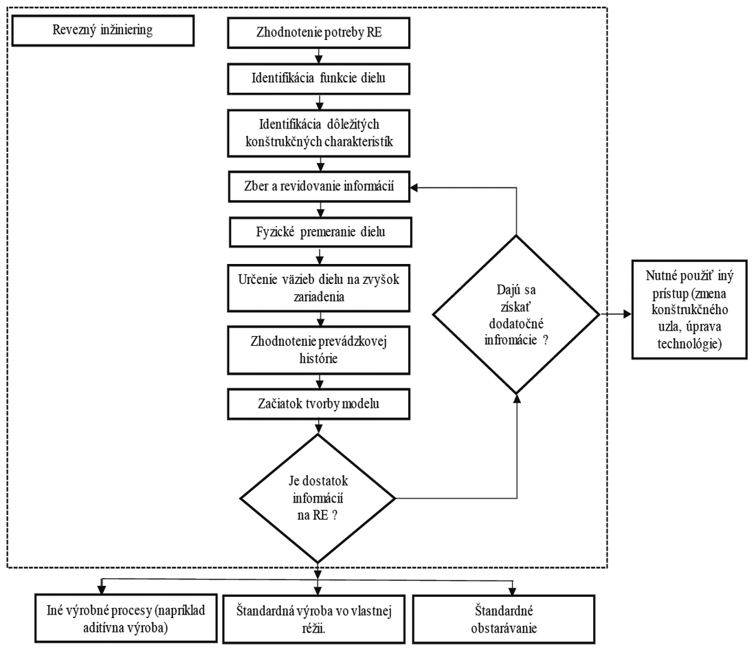 Obr. 1 Vývojový diagram aplikácie reverzného inžinieringu