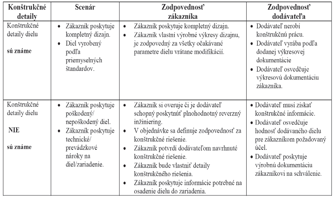 Tab 1 Scenáre dodávky výrobku vyrobeného pomocou reverzného inžinieringu