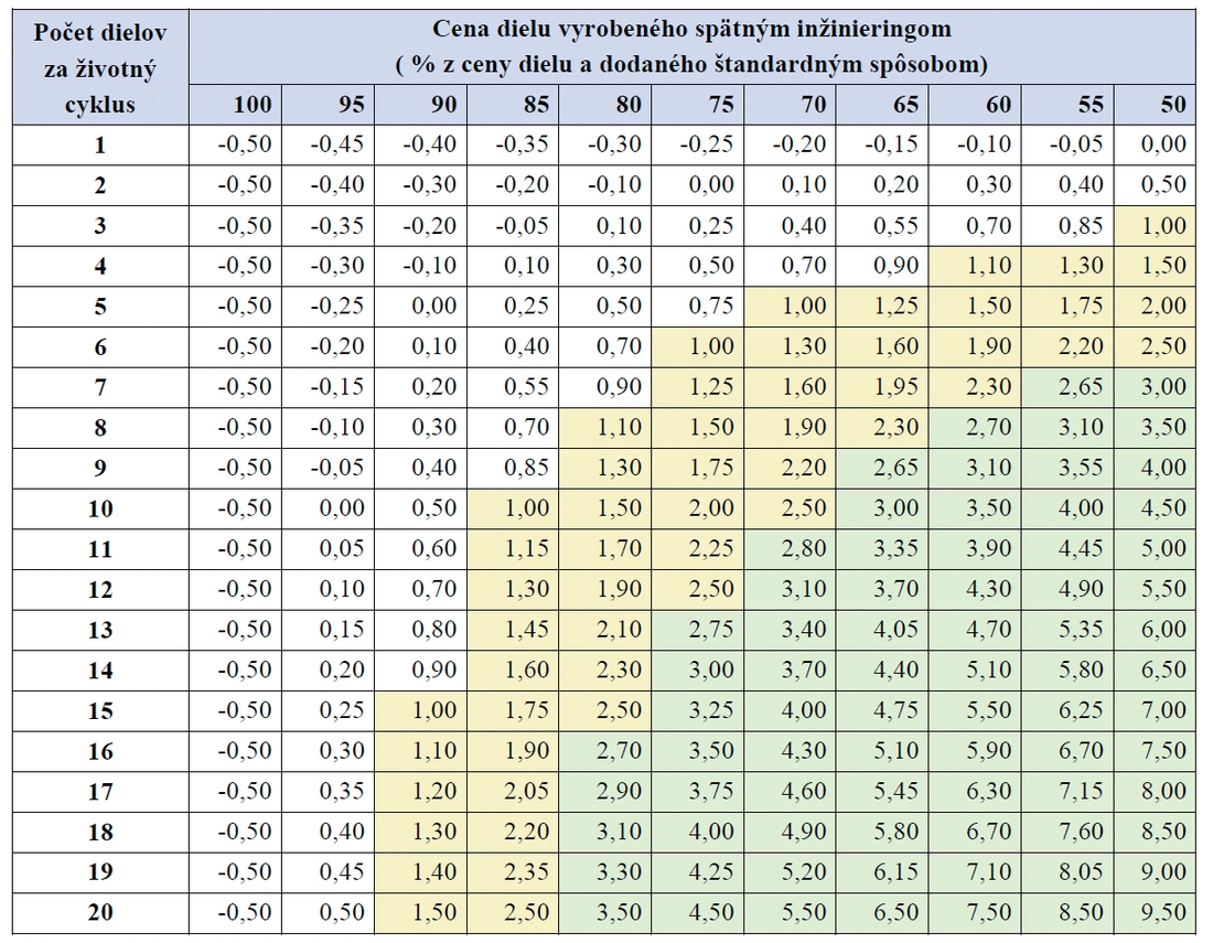 Tab 2 Príklad odhadu vhodnosti aplikácie reverzného inžinieringu
