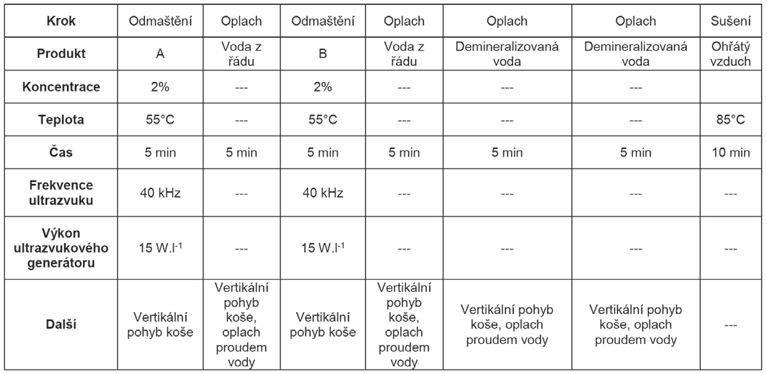 Tab. 1: Technologický postup pro čištění skleněných dílů Tab 1 Technologický postup pro čištění skleněných dílů