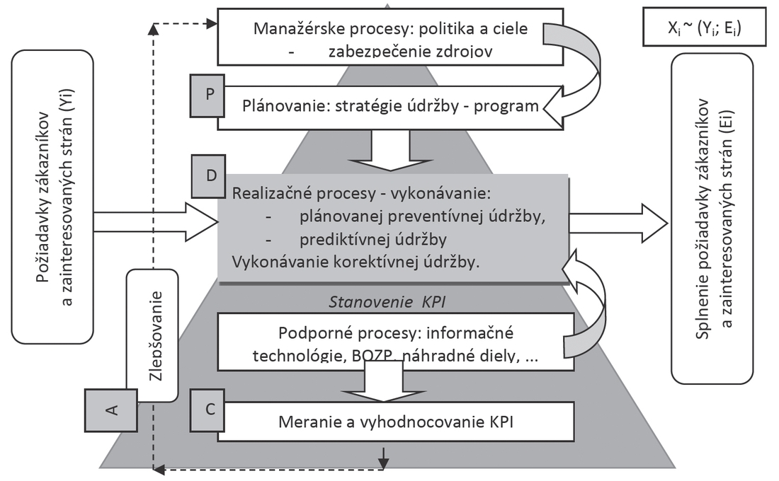 Obr 1 Manažérstvo údržby a procesy údržby