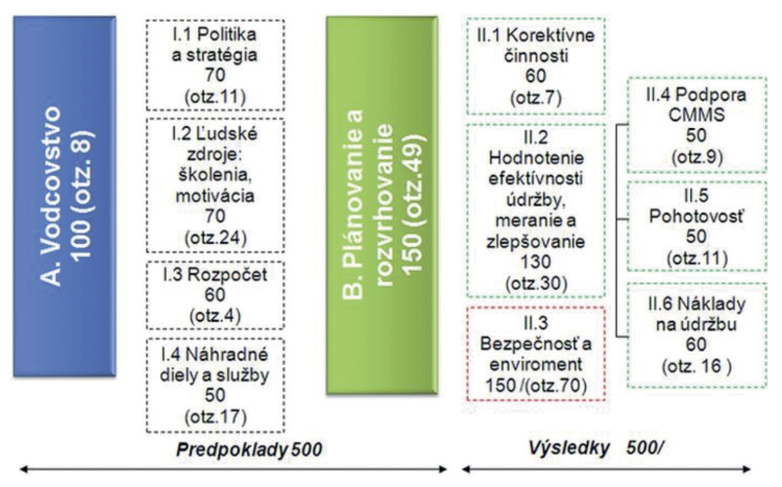 Obr 2 Kritériá VAU s využitím modelu EFQM