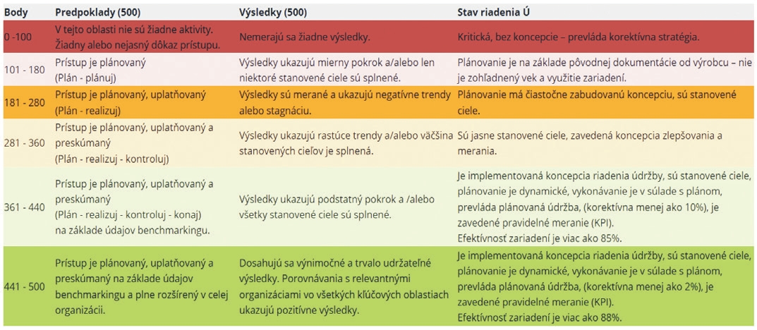 Obr 4 Hodnotenie kritérií auditu VAU