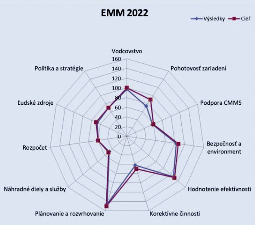 Obr 6 Pavúčí diagram pre znázornenie dosiahnutej úrovne hodnotených kritérií VAU