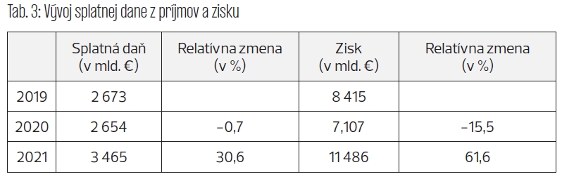 Tab. 3: Vývoj splatnej dane z príjmov a zisku Tab. 3 Vývoj splatnej dane z príjmov a zisku