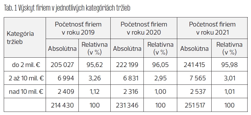 Tab. 1: Výskyt firiem v jednotlivých kategóriách tržieb Tab 1 Výskyt firiem v jednotlivých kategóriách tržieb