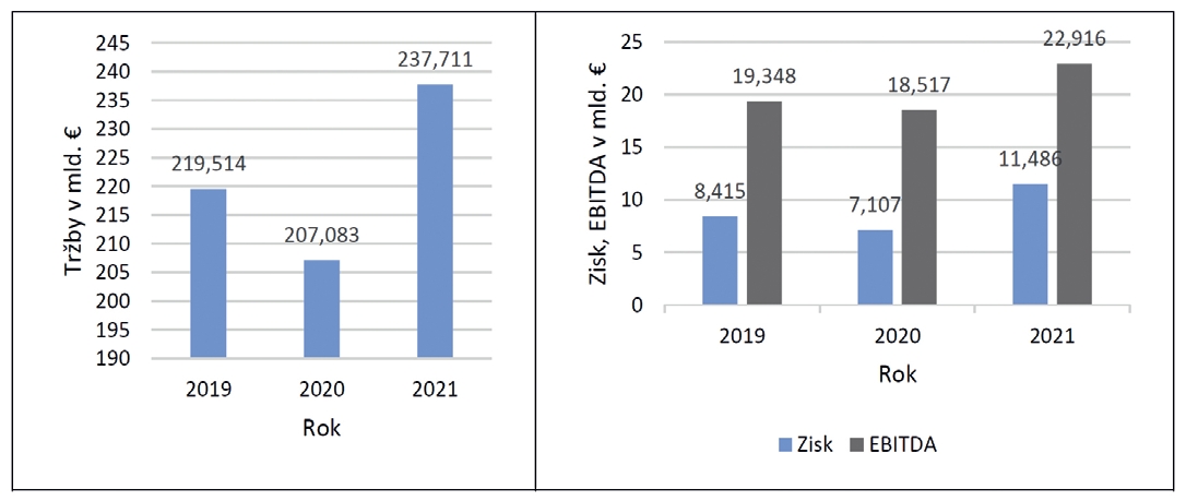 Vývoj tržieb, vývoj zisku a EBITDA Vývoj tržieb vývoj zisku a EBITDA