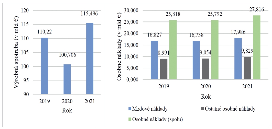 Vývoj výrobnej spotreby; Vývoj osobných a mzdových nákladov Vývoj výrobnej spotreby Vývoj osobných a mzdových nákladov