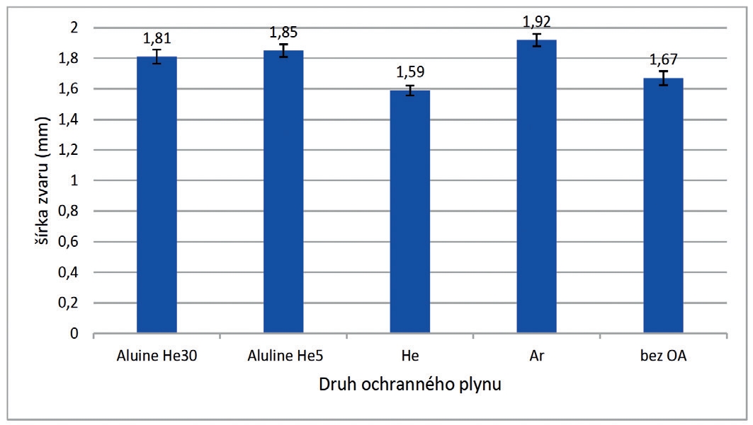 Obr. 3 Vplyv OA na šírky zvarov