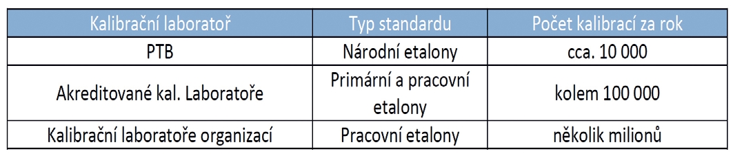 Přehled počtů kalibračních listů vydávaných v Německu